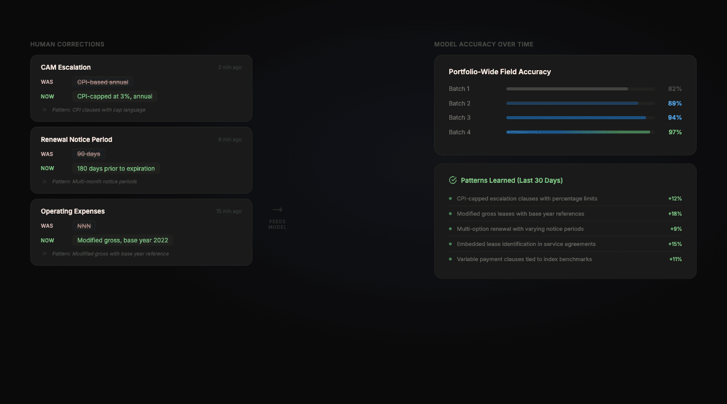 Every correction makes the next extraction better